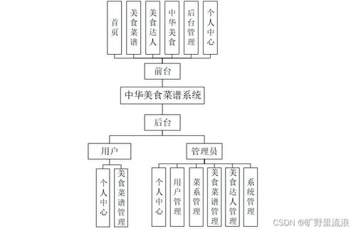 基于SpringBoot的中华美食菜谱系统设计与实现——数据处理模块分析